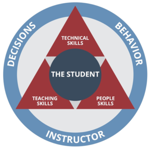 PSIA-AASI Learning Connection Model Chart