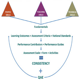 Assessment tools graphic